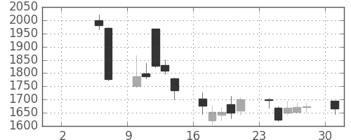 ヤマハの日足チャート(2004年5月)
