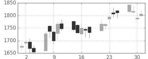 ヤマハの日足チャート(2004年6月)
