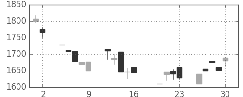 ヤマハの日足チャート(2004年7月)