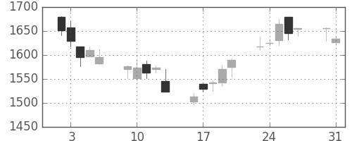 ヤマハの日足チャート(2004年8月)