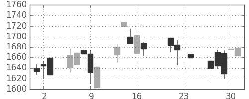 ヤマハの日足チャート(2004年9月)