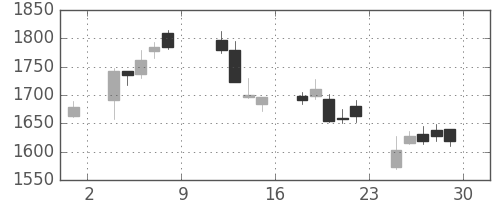 ヤマハの日足チャート(2004年10月)