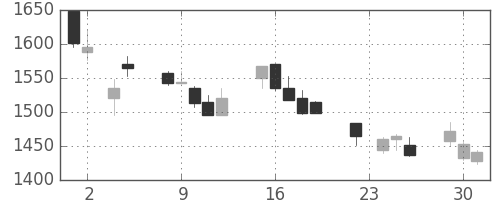 ヤマハの日足チャート(2004年11月)