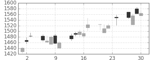 ヤマハの日足チャート(2004年12月)
