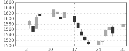 ヤマハの日足チャート(2005年1月)