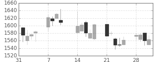 ヤマハの日足チャート(2005年2月)