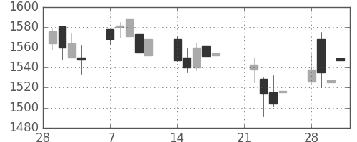 ヤマハの日足チャート(2005年3月)