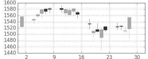 ヤマハの日足チャート(2005年4月)
