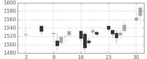 ヤマハの日足チャート(2005年5月)