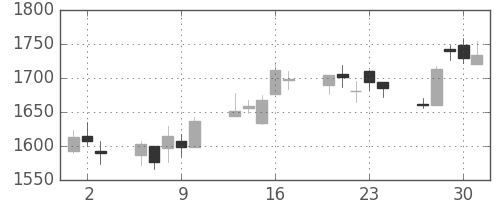 ヤマハの日足チャート(2005年6月)