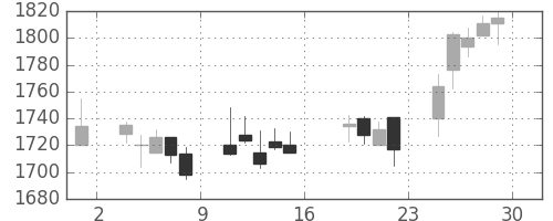 ヤマハの日足チャート(2005年7月)