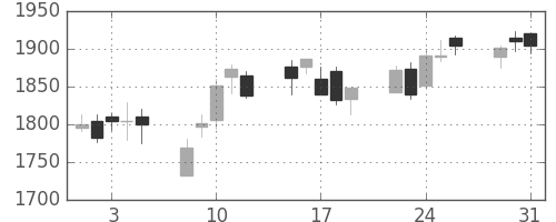 ヤマハの日足チャート(2005年8月)