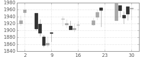 ヤマハの日足チャート(2005年9月)
