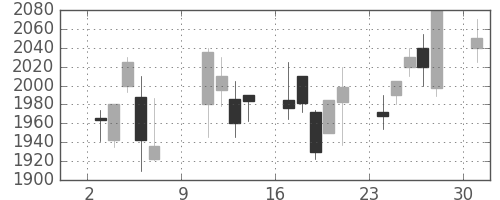 ヤマハの日足チャート(2005年10月)