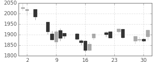 ヤマハの日足チャート(2005年11月)