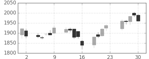 ヤマハの日足チャート(2005年12月)