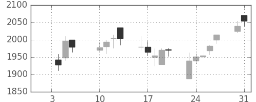 ヤマハの日足チャート(2006年1月)