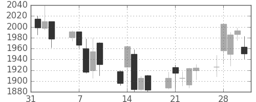 ヤマハの日足チャート(2006年2月)