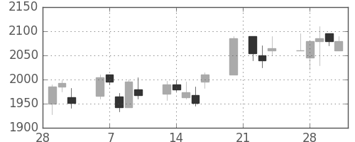 ヤマハの日足チャート(2006年3月)