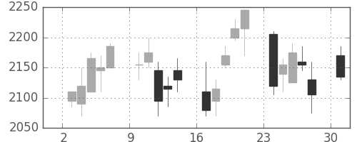 ヤマハの日足チャート(2006年4月)