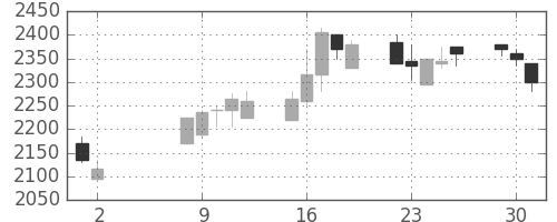 ヤマハの日足チャート(2006年5月)