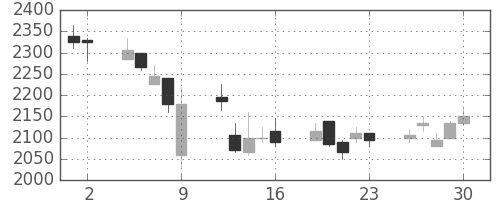 ヤマハの日足チャート(2006年6月)
