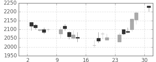 ヤマハの日足チャート(2006年7月)