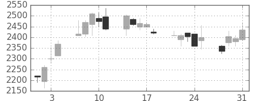 ヤマハの日足チャート(2006年8月)