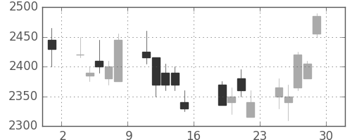 ヤマハの日足チャート(2006年9月)