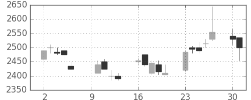 ヤマハの日足チャート(2006年10月)