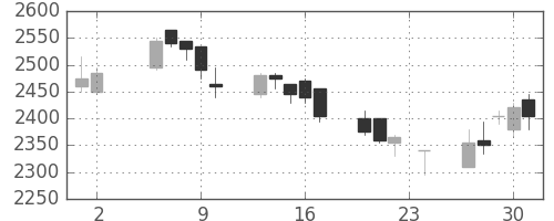 ヤマハの日足チャート(2006年11月)
