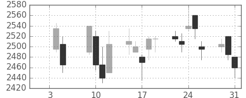 ヤマハの日足チャート(2007年1月)