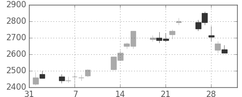 ヤマハの日足チャート(2007年2月)