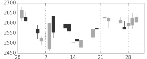 ヤマハの日足チャート(2007年3月)