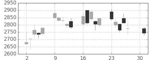 ヤマハの日足チャート(2007年4月)