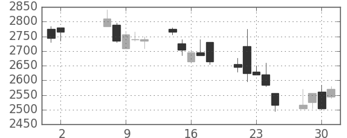 ヤマハの日足チャート(2007年5月)