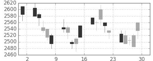 ヤマハの日足チャート(2007年6月)