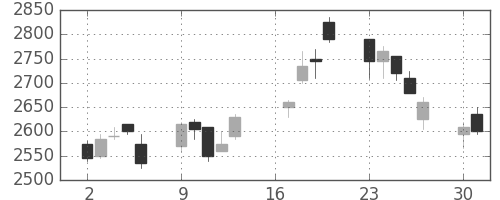 ヤマハの日足チャート(2007年7月)