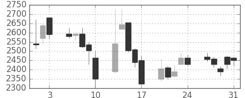 ヤマハの日足チャート(2007年8月)