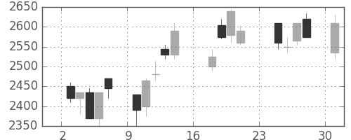 ヤマハの日足チャート(2007年9月)