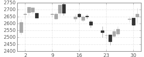 ヤマハの日足チャート(2007年10月)