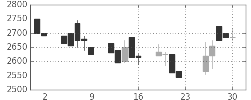 ヤマハの日足チャート(2007年11月)
