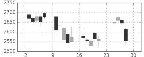 ヤマハの日足チャート(2007年12月)