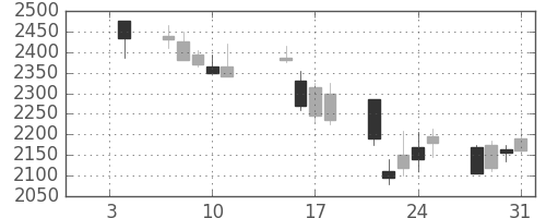 ヤマハの日足チャート(2008年1月)