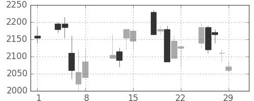 ヤマハの日足チャート(2008年2月)
