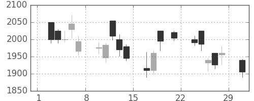 ヤマハの日足チャート(2008年3月)