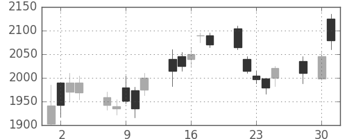 ヤマハの日足チャート(2008年4月)