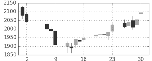 ヤマハの日足チャート(2008年5月)