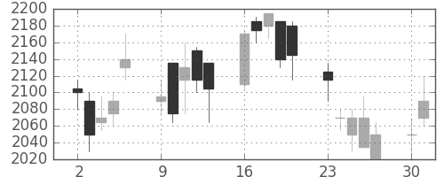 ヤマハの日足チャート(2008年6月)
