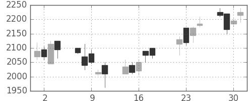 ヤマハの日足チャート(2008年7月)